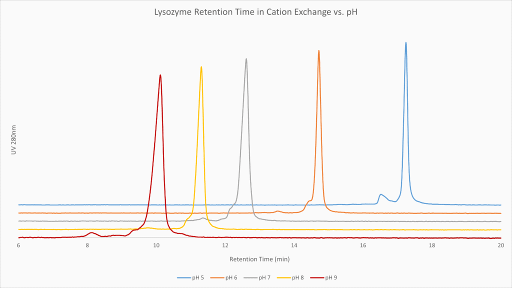 Graph of lysozyme retention time versus pH.