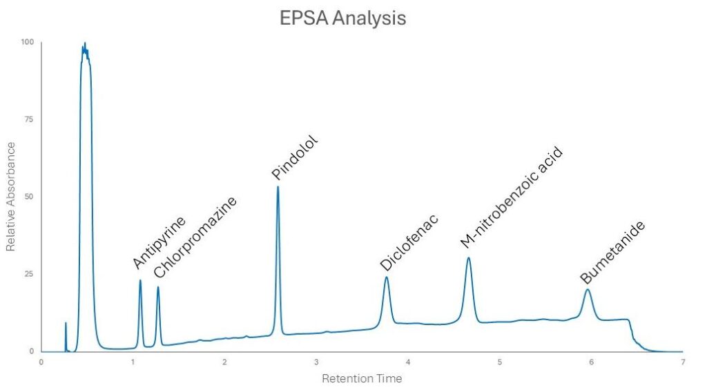 EPSA analysis graph showing peaks for different compounds.