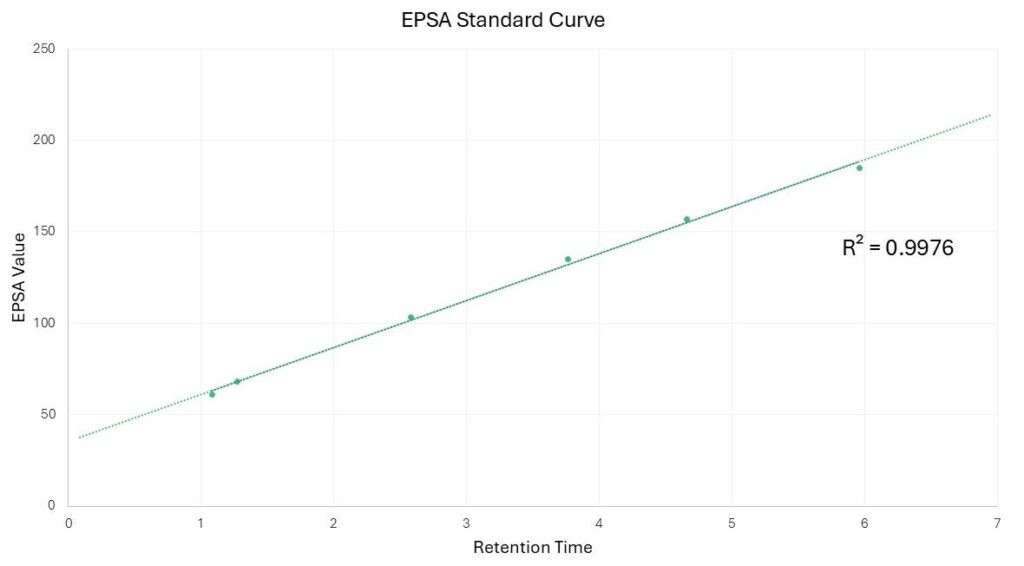 Graph showing a linear EPSA standard curve over retention time.