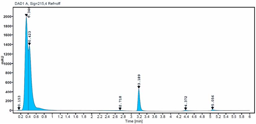 Graph showing a sharp peak with smaller surrounding peaks.