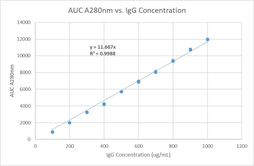 Line graph showing AUC 280nm vs. IgG concentration with a linear trendline.