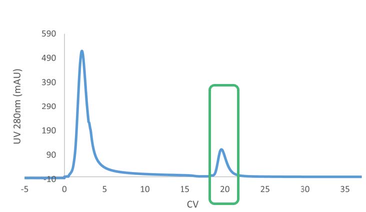 A line graph with a highlighted rectangular section around a small peak near 20.