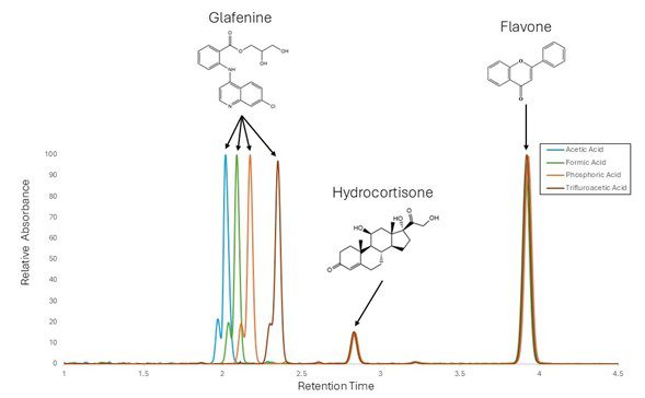 Chromatogram showing Glafenine, Hydrocortisone, and Flavone.